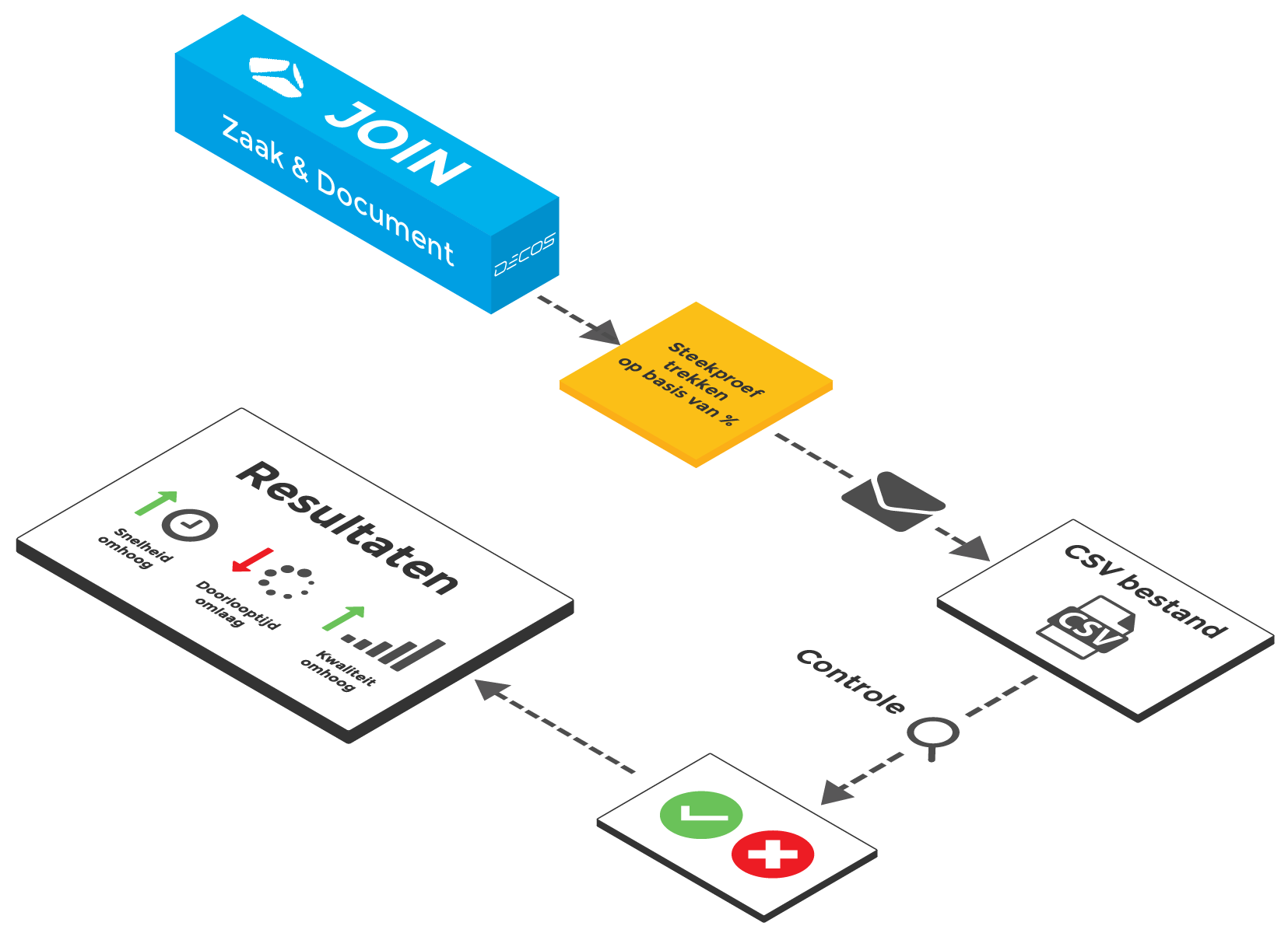 Doclogic Steekproevenmodule